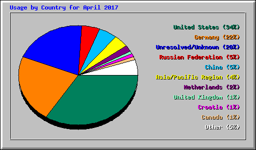 Usage by Country for April 2017