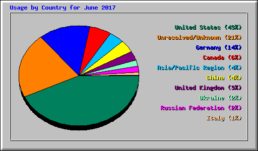 Usage by Country for June 2017