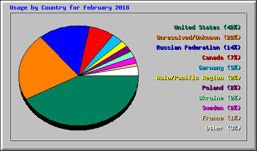 Usage by Country for February 2018