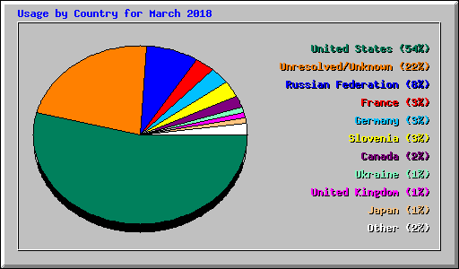 Usage by Country for March 2018