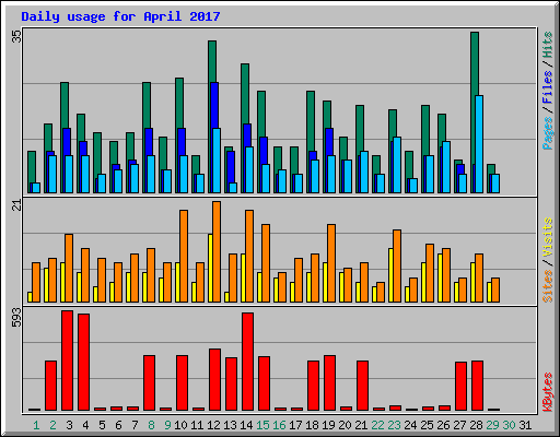 Daily usage for April 2017