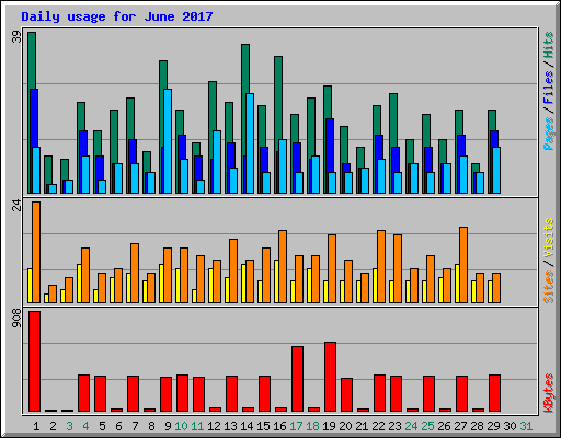 Daily usage for June 2017