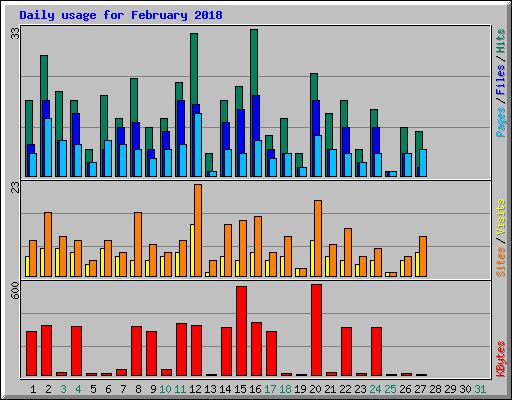 Daily usage for February 2018