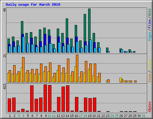 Daily usage for March 2018