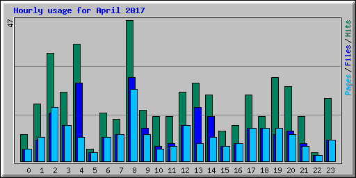 Hourly usage for April 2017