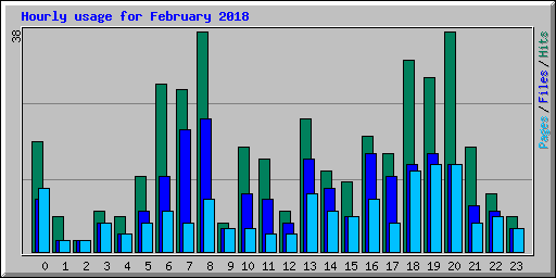 Hourly usage for February 2018