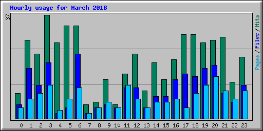 Hourly usage for March 2018