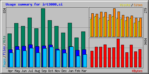 Usage summary for irt3000.si