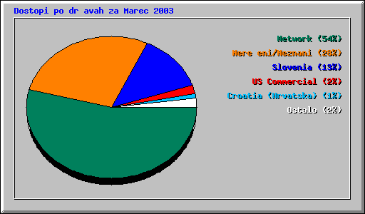 Dostopi po dravah za Marec 2003