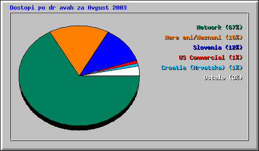 Dostopi po dravah za Avgust 2003