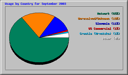 Usage by Country for September 2003