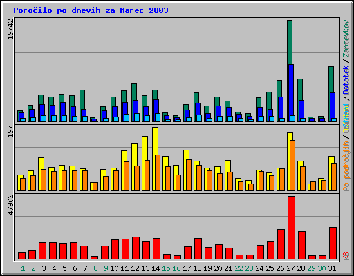 Poroilo po dnevih za Marec 2003