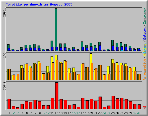 Poroilo po dnevih za Avgust 2003