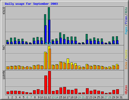 Daily usage for September 2003