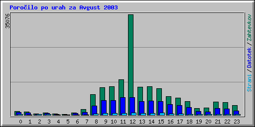 Poroilo po urah za Avgust 2003