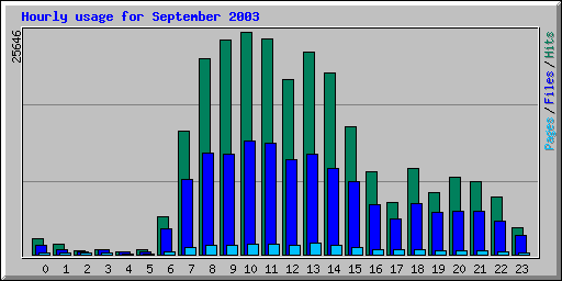 Hourly usage for September 2003