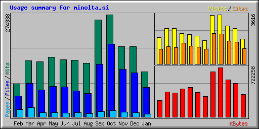 Usage summary for minolta.si