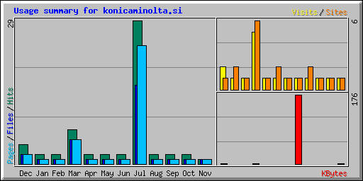 Usage summary for konicaminolta.si