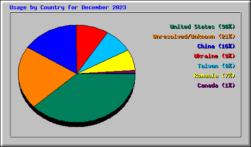 Usage by Country for December 2023