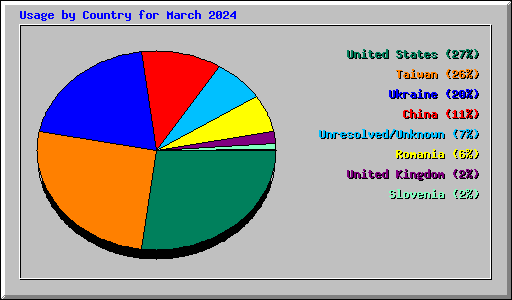 Usage by Country for March 2024