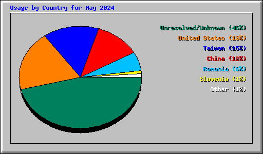 Usage by Country for May 2024