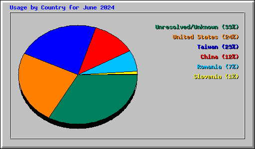 Usage by Country for June 2024