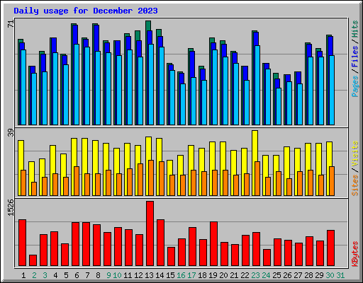 Daily usage for December 2023