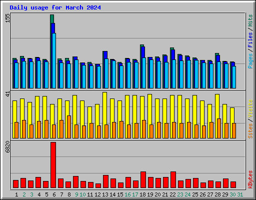 Daily usage for March 2024