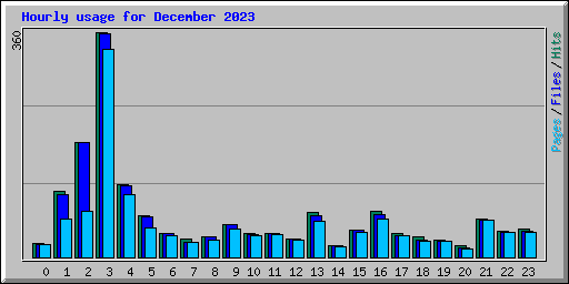 Hourly usage for December 2023