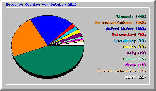 Usage by Country for October 2012