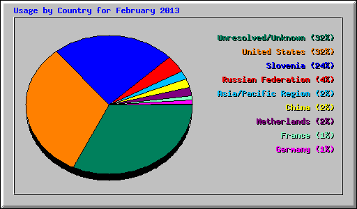 Usage by Country for February 2013