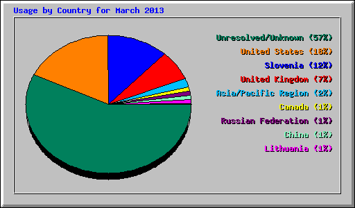 Usage by Country for March 2013