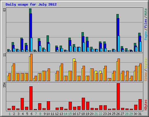 Daily usage for July 2012