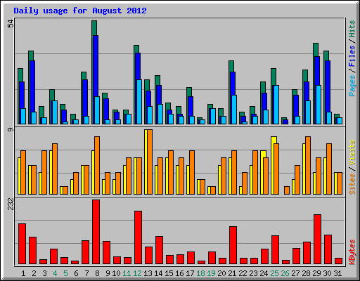 Daily usage for August 2012