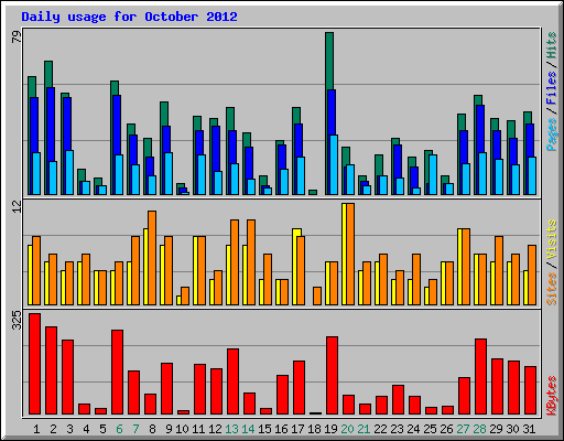 Daily usage for October 2012