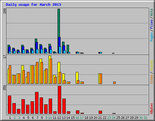 Daily usage for March 2013