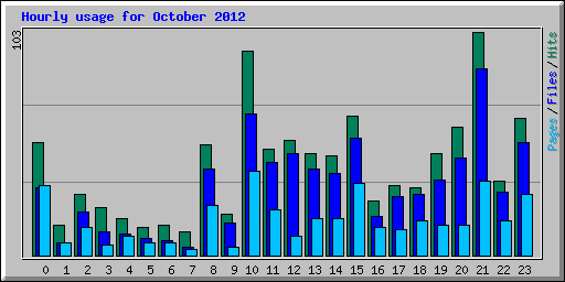 Hourly usage for October 2012