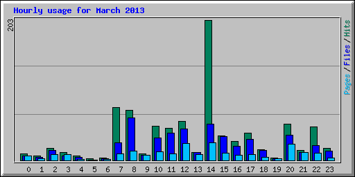 Hourly usage for March 2013