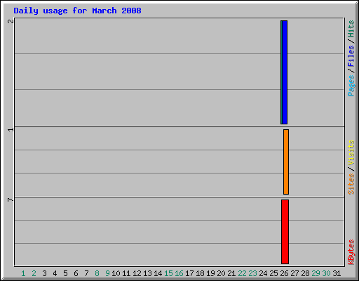 Daily usage for March 2008