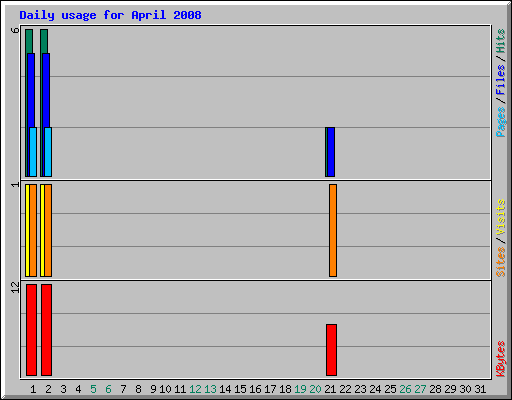 Daily usage for April 2008