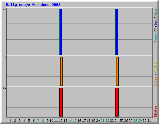 Daily usage for June 2008