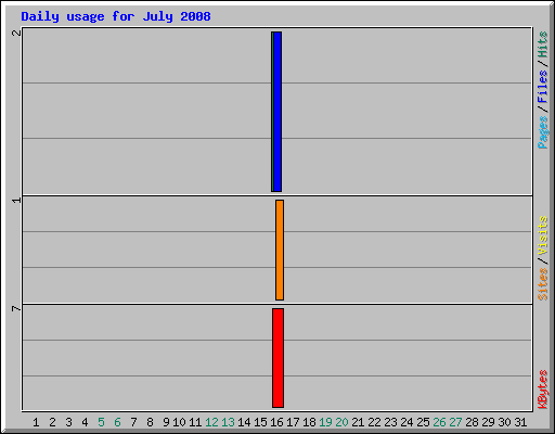 Daily usage for July 2008