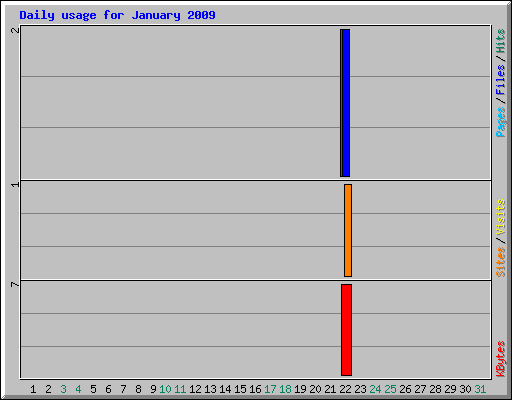 Daily usage for January 2009