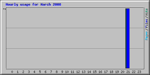 Hourly usage for March 2008