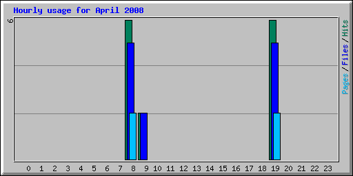 Hourly usage for April 2008