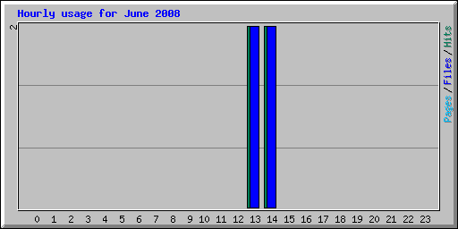 Hourly usage for June 2008