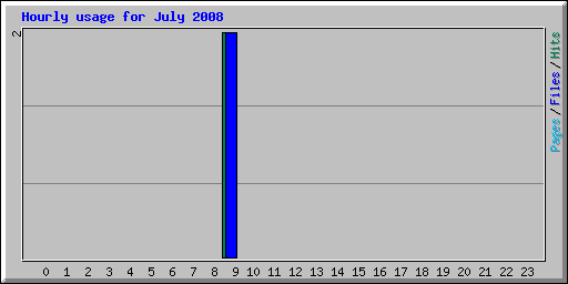 Hourly usage for July 2008