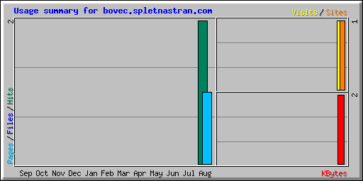 Usage summary for bovec.spletnastran.com