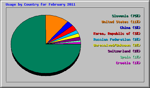 Usage by Country for February 2011