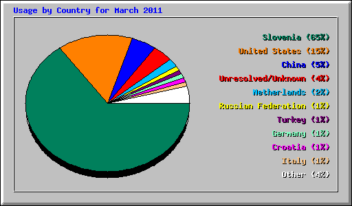 Usage by Country for March 2011